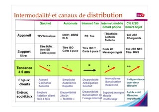 Intermodalité et canaux de distribution
              Guichet           Automate      Internet fixe Internet mobile Clé USB
                                                             Smart phone Smart objet

                               DBR1, DBR2                      Téléphone          Clé USB
 Appareil   TPV Mosaïque                       PC fixe         portable
                               BLS                                                Chargeable
                                                               Tablette

              Titre IATA ,     Titre ISO      Titre ISO ?    Code 2D              Clé USB NFC
              titre ISO        Carte à puce
 Support                                      Carte à puce ? Message crypté       Titre MMS
              Carte à puce
  titre

                    --             -              =              +                ++
Tendance
 à 5 ans

             Accueil           Simplicité     Disponibilité     Nomadisme         Indépendance
 Enjeux                                                         Banalisation
             Confiance         Autonomie      Anticipation                        opérateur
 clients     Sécurité          Rapidité       Confort           Réactivité        télécom

Enjeux      Emplois           Disponibilité   Disponibilité    Support pratique   Faible coût
            Relation client   24h/24          Banalisation de Mobile              Mémoire
sociétaux                                     l’usage internet multiusage
            face à face       « Motilité »                                        importante
 