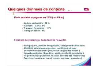 Quelques données de contexte …

  Parts modales voyageurs en 2010 ( en V-km )

         - Voiture particulière : 82 %
         - Autobus – Cars : 8%
         - Transport ferroviaire : 11 %
         - Transport aérien : 1%



  6 risques croissants ou opportunités nouvelles

         - Energie ( prix, fracture énergétique , changement climatique)
         - Mobilité ( saturation/congestion, mobilité numérique )
         - Economie fonctionnelle ( nouveaux usages des modes )
         - Nouvelles attentes ( bien être / santé, simplicité, sociabilité )
         - Réglementation ( Grenelle, fiscalité, sobriété des ressources)
         - Coproduction des services ( réseaux sociaux, open data )
 