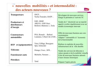 « nouvelles mobilités » et intermodalité :
   des acteurs nouveaux ?
Transporteurs           SNCF ,                          Développer de nouveaux services
                        Veolia-Transdev, RATP ..        Elargir le périmètre d ’activité TC

                        EDF- ERDF                       Vendre de l ’ électricité sur un marché
Producteurs et
                        AREVA - GDF-Suez                appelé à croître régulièrement avec un
distributeurs           Bolloré ( Batteries ) , Tesla
d’énergie                                               modèle économique innovant


                                                 Offrir de nouveaux business aux con-
Constructeurs           PSA, Renault …Bolloré    cessionnaires
automobiles             Lumeneo, Urban Cab ,FAM… Adapter l ’automobile à l ’économie
                                                 de la fonctionnalité

                        Vinci, Eiffage, Bouygues        Réaliser et exploiter de nouvelles
BTP et équipementiers   Spie, Schneider                 infrastructures de la ville durable
Télécoms                Orange, Cisco , SFR ..          Vendre des services de télécoms à
                                                        valeur ajoutée et de la mobilité virtuelle
Fournisseurs auto       Michelin, Norauto …             Créer de nouveaux business adossés
                                                        à leurs réseaux historiques
Pétroliers
                        Total                           Préparer l’après pétrole
 