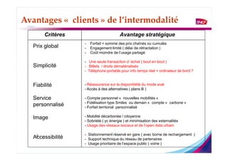 Avantages « clients » de l’intermodalité
        Critères                        Avantage stratégique
                   -   Forfait < somme des prix chaînés ou cumulés
   Prix global     -   Engagement limité ( délai de rétractation )
                   -   Coût moindre de l’usage partagé

                   - Une seule transaction d ’achat ( bout en bout )
   Simplicité      - Billets / droits dématérialisés
                   - Téléphone portable pour info temps réel + ordinateur de bord ?


   Fiabilité       - Réassurance sur la disponibilité du mode aval
                   - Accès à des alternatives ( plans B )

   Service         - Compte personnel « nouvelles mobilités »
                   - Fidélisation type Smiles ou demain « compte « carbone »
   personnalisé    - Forfait territorial personnalisé

   Image           - Mobilité décarbonée / citoyenne
                   - Sobriété ( yc énergie ) et minimisation des externalités
                   - Usage des réseaux sociaux et de l’open data urbain

                   - Stationnement réservé en gare ( avec borne de rechargement )
   Accessibilité   - Support technique du réseau de partenaires
                   - Usage prioritaire de l’espace public ( voirie )
 