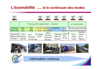 L’écomobilité …. et le continuum des modes



         Transports régionaux , locaux




           Information continue
 