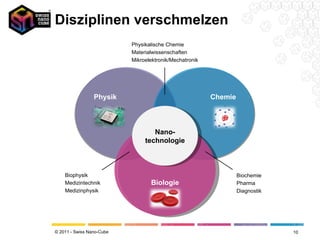 Disziplinen verschmelzen Physik Chemie Biologie Nano-technologie Physikalische Chemie Materialwissenschaften Mikroelektronik/Mechatronik Biochemie Pharma Diagnostik Biophysik Medizintechnik Medizinphysik 