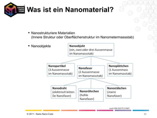 Was ist ein Nanomaterial? Nanostrukturiere Materialien (Innere Struktur oder Oberflächenstruktur im Nanometermassstab) Nanoobjekte 