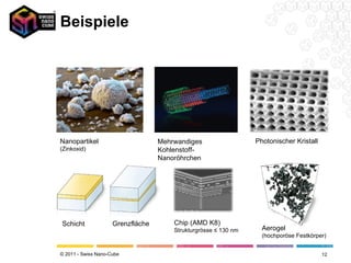 Beispiele Nanopartikel (Zinkoxid) Mehrwandiges Kohlenstoff-Nanoröhrchen Photonischer Kristall Aerogel (hochporöse Festkörper) Schicht Grenzfläche Chip (AMD K8) Strukturgrösse ≤ 130 nm 