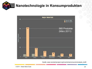 Nanotechnologie in Konsumprodukten Quelle: www.nanotechproject.org/inventories/consumer/analysis_draft/ 565 Produkte (März 2011) 