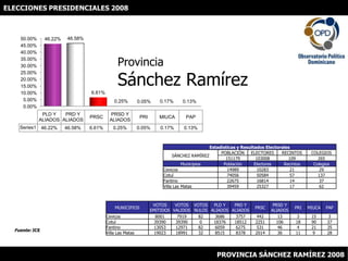 ELECCIONES PRESIDENCIALES 2008 ProvinciaSánchez Ramírez Fuente: JCE PROVINCIA SÁNCHEZ RAMÍREZ 2008 