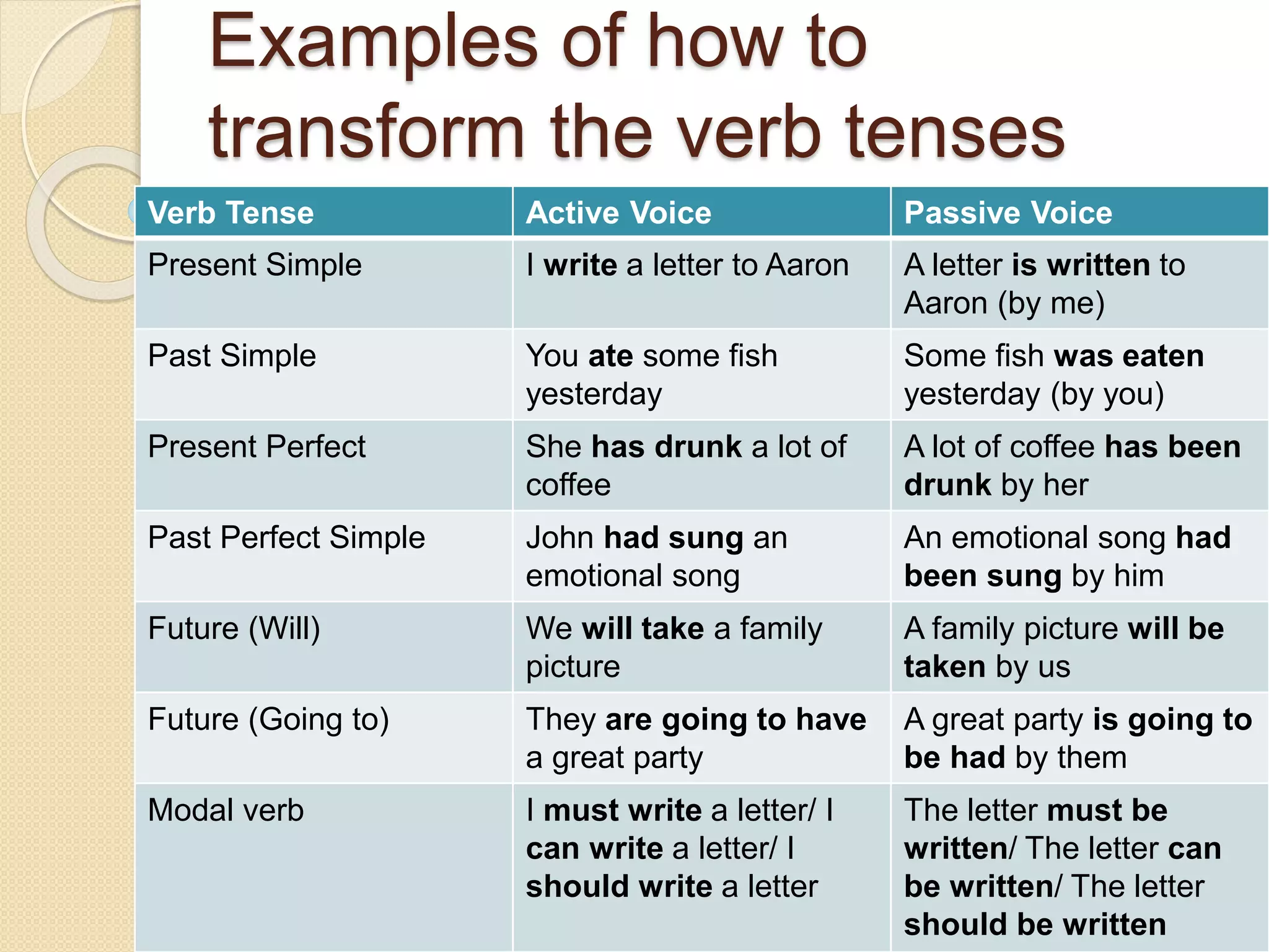 Examples of how to 
transform the verb tenses 
Verb Tense Active Voice Passive Voice 
Present Simple I write a letter to Aaron A letter is written to 
Aaron (by me) 
Past Simple You ate some fish 
yesterday 
Some fish was eaten 
yesterday (by you) 
Present Perfect She has drunk a lot of 
coffee 
A lot of coffee has been 
drunk by her 
Past Perfect Simple John had sung an 
emotional song 
An emotional song had 
been sung by him 
Future (Will) We will take a family 
picture 
A family picture will be 
taken by us 
Future (Going to) They are going to have 
a great party 
A great party is going to 
be had by them 
Modal verb I must write a letter/ I 
can write a letter/ I 
should write a letter 
The letter must be 
written/ The letter can 
be written/ The letter 
should be written 
