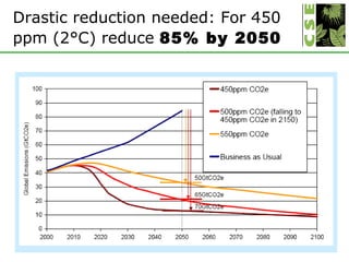 Drastic reduction needed: For 450 ppm (2°C) reduce  85% by 2050 