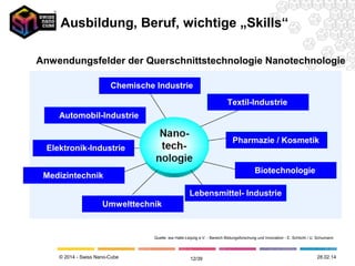 © 2014 - Swiss Nano-Cube
Beispiele für Arbeitsfelder in der "Nanotechnik"
Technologien
Nanoanalytik
Nanobeschichtungen
Nanobiotechnologie
Nanoelektronik
Nanomaterialien
Nanooptik
Nanostrukturierung
Nanosysteme/-
sensoren
Querschnittsthemen
Anwendungsfelder
Bau
Chemie
Energie
Fahrzeugbau/Verkehrstechnik
Information/Kommunikation
Maschinenbau
Medizin/Pharma
Optik/Photonik
Sicherheitstechnik
Textil
Umwelttechnik
Nanohersteller Nanoanwender
12.05.14
Ausbildung, Beruf, wichtige „Skills“
12/41
 