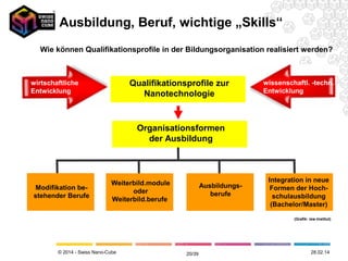 © 2014 - Swiss Nano-Cube
Alter Beruf Neuer Beruf
Veränderung der Qualifikationsbestandteile bestehender Berufe
(Grafik: isw-Institut)
Ausbildung, Beruf, wichtige "Skills"
12.05.1420/41
 