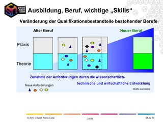 © 2014 - Swiss Nano-Cube 12.05.14
Ausbildung Nanotechnologie: Berufsausbildung (Lehre)
Quelle:BMU/BerndMüller
Quelle:ausbildung.de
Quelle:VerbandderdeutschenLackund
Druckfarbenindustriee.V.
Quelle:VerbandderdeutschenLackund
Druckfarbenindustriee.V.
3. Nanotechnologie - Ausbildung und Beruf
21/41
 