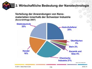 © 2014 - Swiss Nano-Cube 7/41
Verteilung der Anwendungen von
Nanoprodukten innerhalb der Schweizer
Industrie (Suva-Umfrage 2007)
12.05.14
Quelle: SUVA-Umfrage 2007
Elektrotechnik
22% Auto-Zulieferer
25%
Handel
18%
Chemische
Industrie 27%
Oberflächen 3%
Stein 2%
Keramik und
Glas 4%
2. Wirtschaftliche Bedeutung der Nanotechnologie
 