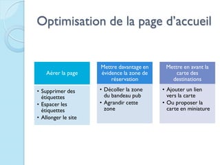 Optimisation de la page d’accueil


                     Mettre davantage en    Mettre en avant la
    Aérer la page    évidence la zone de        carte des
                         réservation          destinations

• Supprimer des      • Décoller la zone    • Ajouter un lien
  étiquettes           du bandeau pub        vers la carte
• Espacer les        • Agrandir cette      • Ou proposer la
  étiquettes           zone                  carte en miniature
• Allonger le site
 