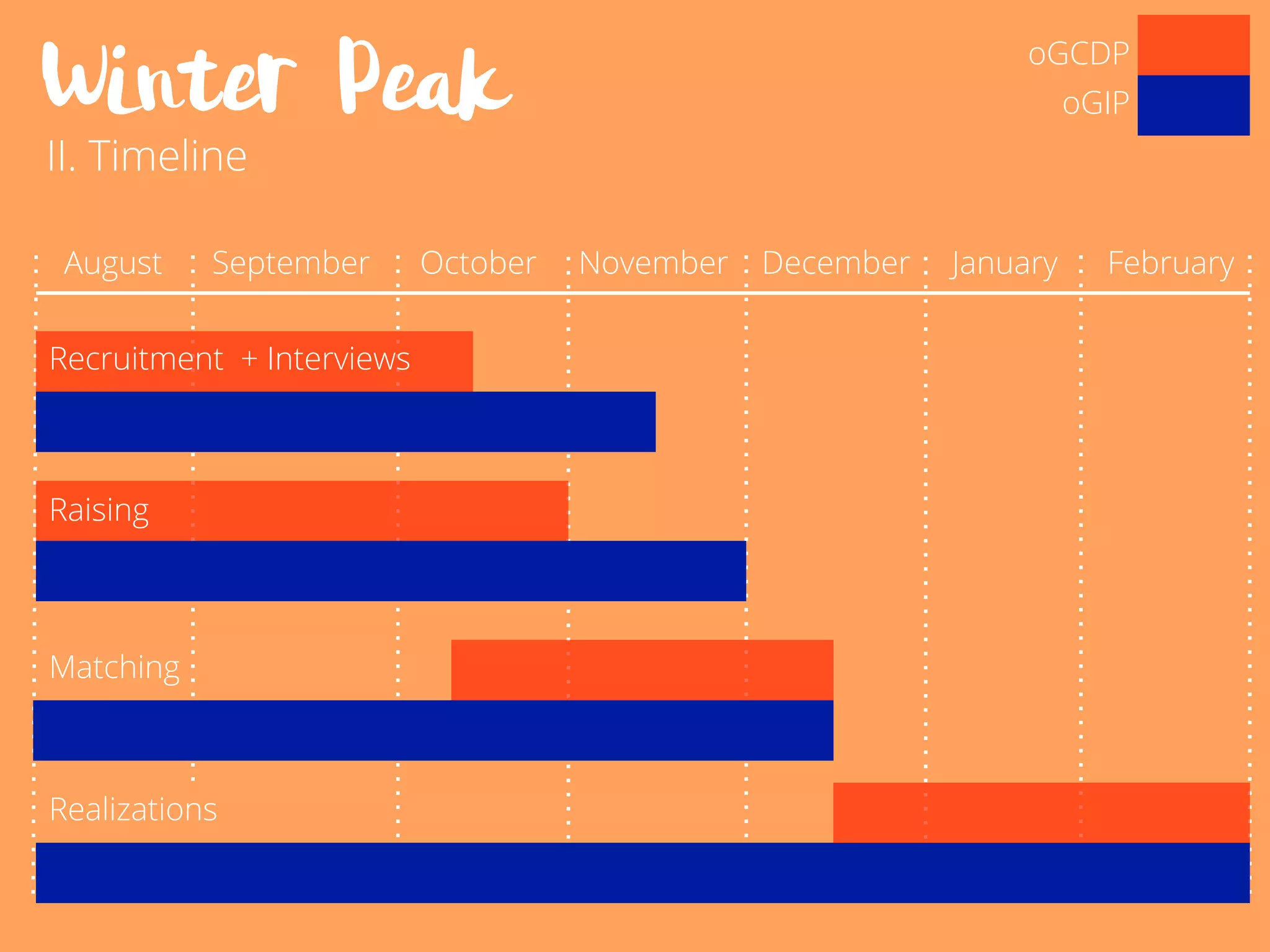 Winter Peak
II. Timeline
August September October November December January February
Recruitment + Interviews
Raising
Matching
Realizations
oGCDP
oGIP
 