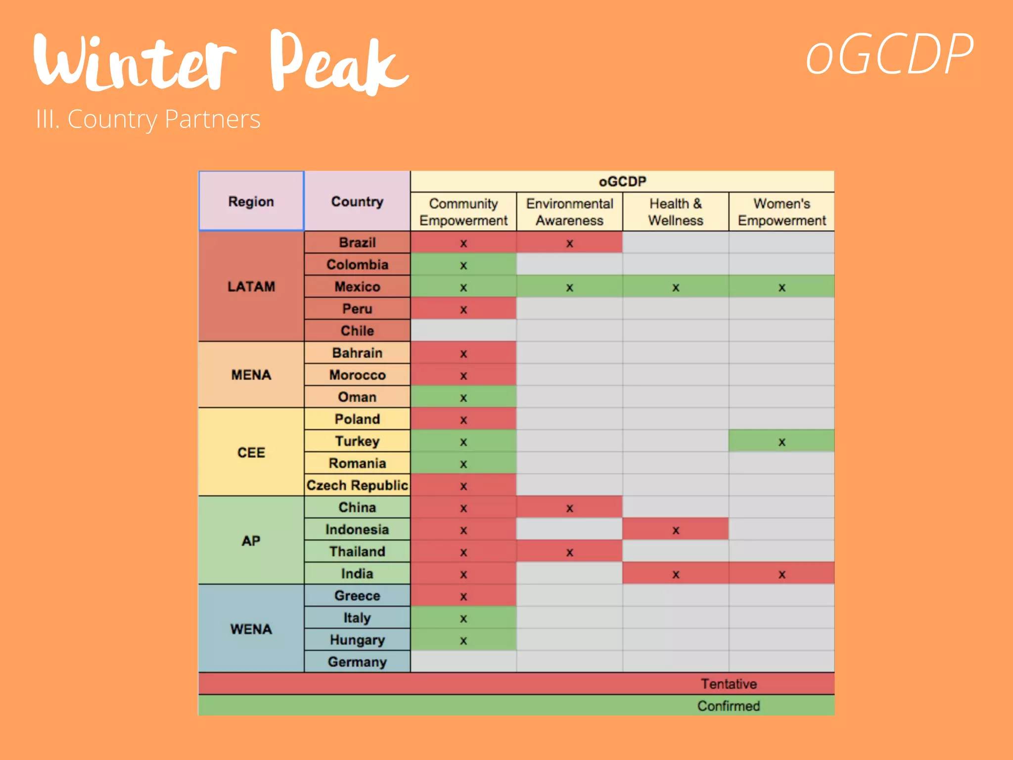Winter Peak
III. Country Partners
oGCDP
 