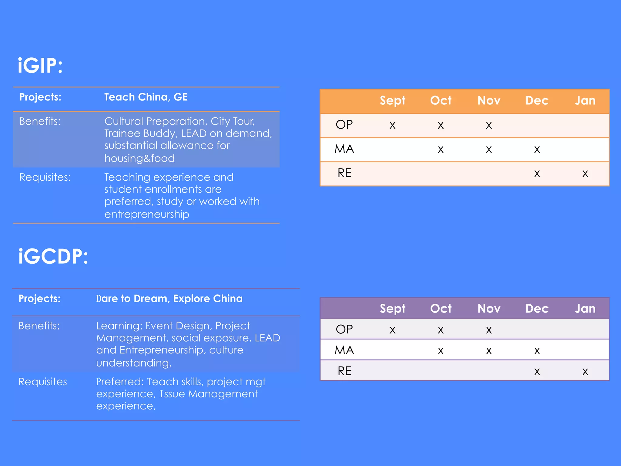 Projects: Teach China, GE
Benefits: Cultural Preparation, City Tour,
Trainee Buddy, LEAD on demand,
substantial allowance for
housing&food
Requisites: Teaching experience and
student enrollments are
preferred, study or worked with
entrepreneurship
Sept Oct Nov Dec Jan
OP x x x
MA x x x
RE x x
Projects: Dare to Dream, Explore China
Benefits: Learning: Event Design, Project
Management, social exposure, LEAD
and Entrepreneurship, culture
understanding,
Requisites Preferred: Teach skills, project mgt
experience, Issue Management
experience,
Sept Oct Nov Dec Jan
OP x x x
MA x x x
RE x x
iGCDP:
iGIP:
 