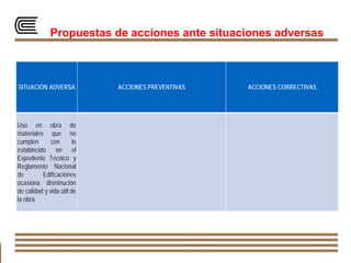 SITUACIÓN ADVERSA ACCIONES PREVENTIVAS ACCIONES CORRECTIVAS
Uso en obra de
materiales que no
cumplen con lo
establecido en el
Expediente Técnico y
Reglamento Nacional
de Edificaciones
ocasiona disminución
de calidad y vida útil de
la obra.
Propuestas de acciones ante situaciones adversas
 