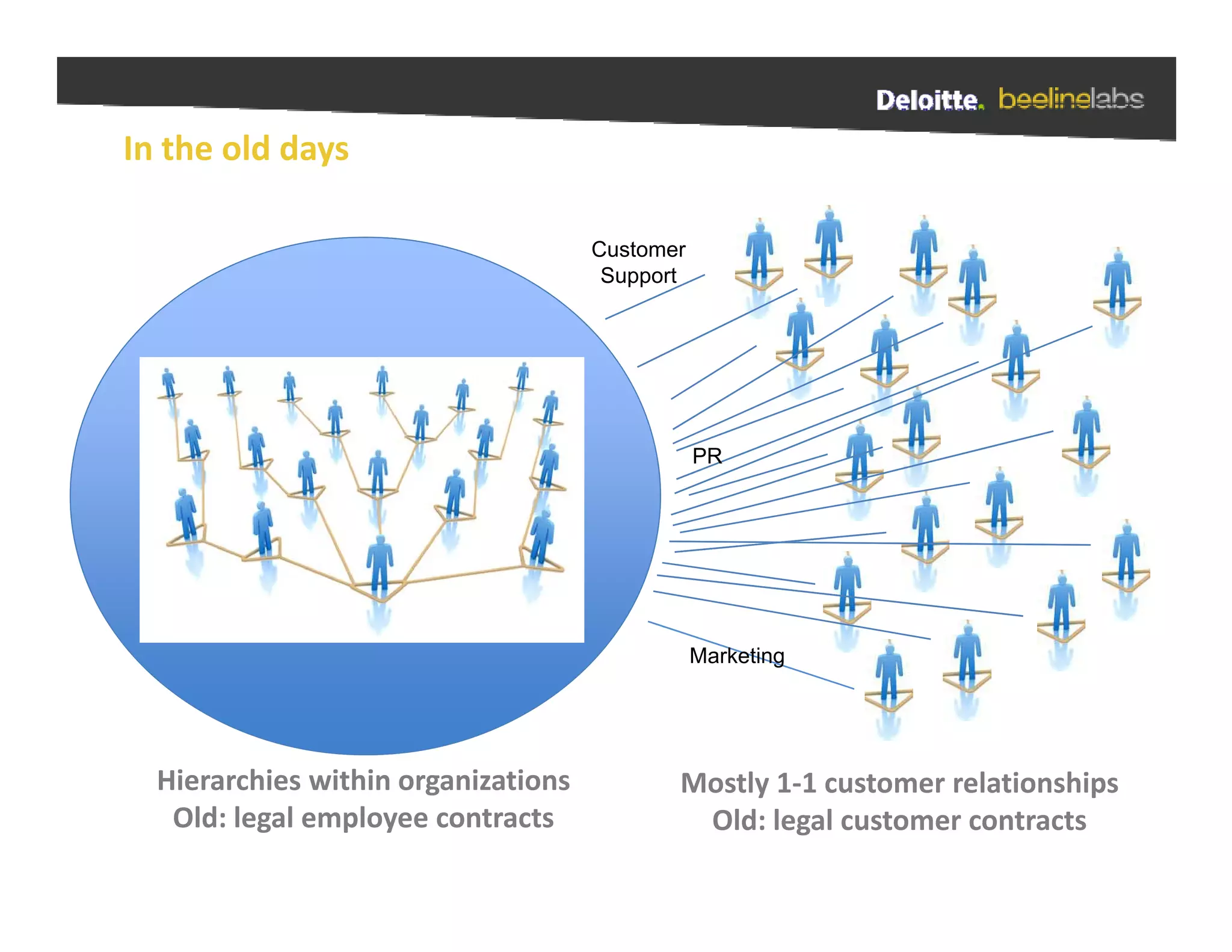 In the old days

                                     Customer
                                      Support




                                                PR




                                                Marketing




  Hierarchies within organizations
  Hierarchies within organizations          Mostly 1‐1 customer relationships
                                            M tl 1 1      t       l ti hi
   Old: legal employee contracts             Old: legal customer contracts
 