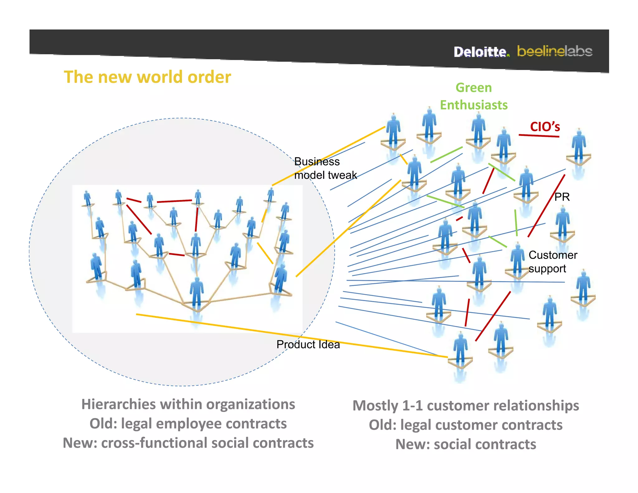 The new world order                                          Green 
                                                             Green
                                                           Enthusiasts
                                                                         CIO’s

                                   Business
                                   model tweak
                                                                             PR




                                                                         Customer
                                                                         support




                                Product Idea




  Hierarchies within organizations
  Hierarchies within organizations             Mostly 1‐1 customer relationships
                                               M tl 1 1      t       l ti hi
   Old: legal employee contracts                Old: legal customer contracts
New: cross‐functional social contracts               New: social contracts
 