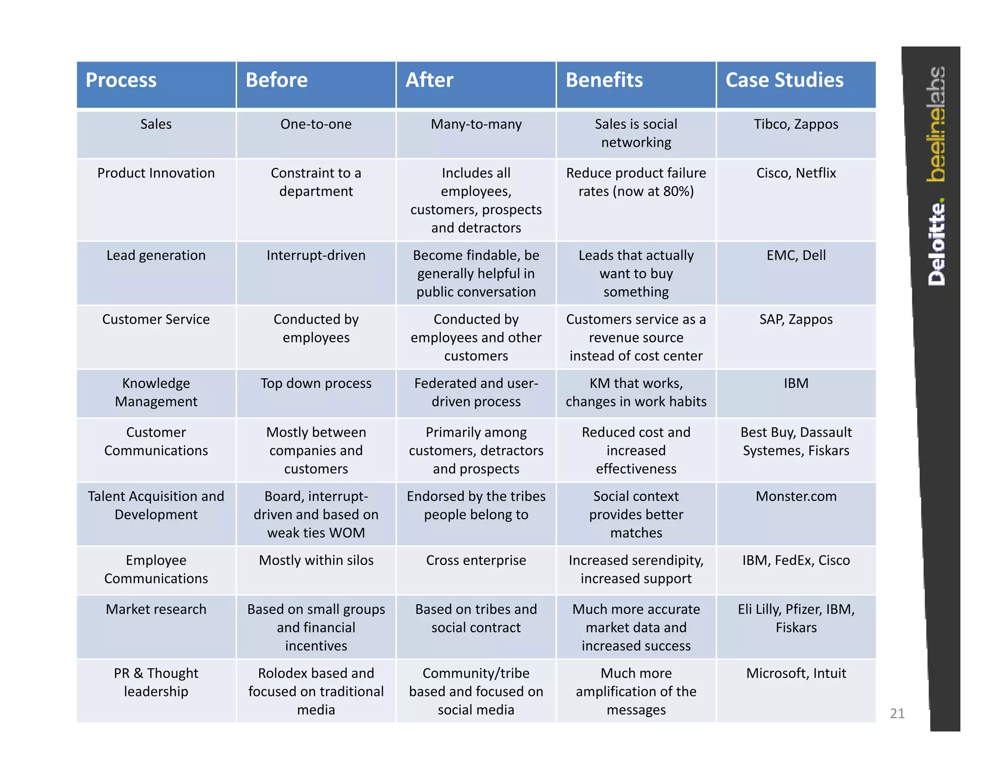 Process                   Before                    After                     Benefits                  Case Studies
        Sales                  One‐to‐one              Many‐to‐many               Sales is social           Tibco, Zappos
                                                                                   networking

 Product Innovation          Constraint to a             Includes all         Reduce product failure        Cisco, Netflix
                              department                 employees,             rates (now at 80%)
                                                    customers, prospects
                                                       and detractors
   Lead generation           Interrupt‐driven       Become findable, be        Leads that actually            EMC, Dell
                                                     generally helpful in         want to buy 
                                                    public conversation           something
  Customer Service            Conducted by            Conducted by            Customers service as a         SAP, Zappos
                               employees            employees and other 
                                                    employees and other          revenue source 
                                                                                 revenue source
                                                        customers             instead of cost center
     Knowledge              Top down process         Federated and user‐         KM that works,                   IBM
    Management                                         driven process         changes in work habits

    Customer                Mostly between 
                                 y                    Primarily among 
                                                              y       g         Reduced cost and         Best Buy, Dassault
                                                                                                                y,
  Communications            companies and           customers, detractors           increased            Systemes, Fiskars
                              customers                 and prospects             effectiveness
Talent Acquisition and       Board, interrupt‐      Endorsed by the tribes        Social context            Monster.com
    Development            driven and based on        people belong to           provides better 
                             weak ties WOM
                             weak ties WOM                                          matches
    Employee               Mostly within silos         Cross enterprise       Increased serendipity,     IBM, FedEx, Cisco
  Communications                                                                increased support

  Market research         Based on small groups      Based on tribes and       Much more accurate        Eli Lilly, Pfizer, IBM, 
                              and financial            social contract           market data and                  Fiskars
                               incentives                                       increased success
    PR & Thought            Rolodex based and         Community/tribe             Much more               Microsoft, Intuit
     leadership           focused on traditional    based and focused on       amplification of the 
                                 media                  social media               messages                                         21
 