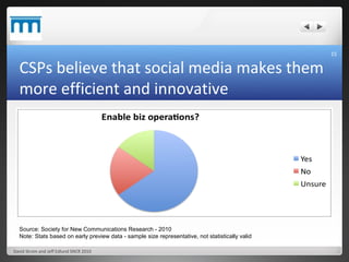 CSPs believe that social media makes them more efficient and innovative David Strom and Jeff Edlund SNCR 2010 Source: Soci...