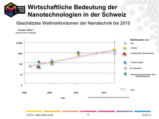 Wirtschaftliche Bedeutung der
Nanotechnologien in der Schweiz
Geschätztes Weltmarktvolumen der Nanotechnik bis 2015
Umsatz in Mrd. €
(logarithmischer Maßstab)

Marktstudien von:
10.000

NSF
In Realis
European Nano Business Assoc.

1000

Evolution Capital

100

Sal. Oppenheim

Microtechnology Innovation Team,
Deutsche Bank AG

10

0
Trend

2000

2005

2010
Jahr

© 2014 - Swiss Nano-Cube

2015
Quelle: Deutsche Bank, Microtechnology Innovation Team

10

26.02.14

 