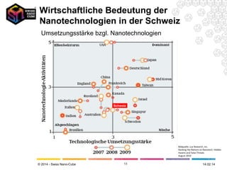 Wirtschaftliche Bedeutung der
Nanotechnologien in der Schweiz
Umsetzungsstärke bzgl. Nanotechnologien

Schweiz

Bildquelle: Lux Research, Inc.
Ranking the Nations on Nanotech: Hidden
Havens and False Threats
August 2010

© 2014 - Swiss Nano-Cube

11

26.02.14

 