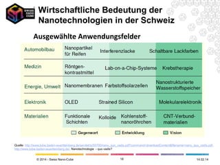 Wirtschaftliche Bedeutung der
Nanotechnologien in der Schweiz
Ausgewählte Anwendungsfelder

Quelle: http://www.lubw.baden-wuerttemberg.de/servlet/is/55700/nano_quo_vadis.pdf?command=downloadContent&filename=nano_quo_vadis.pdf.
http://www.lubw.baden-wuerttemberg.de/ Nanotechnologie - quo vadis?
© 2014 - Swiss Nano-Cube

18

26.02.14

 