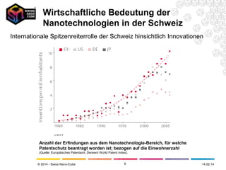 Wirtschaftliche Bedeutung der
Nanotechnologien in der Schweiz
Internationale Spitzenreiterrolle der Schweiz hinsichtlich Innovationen

Anzahl der Erfindungen aus dem Nanotechnologie-Bereich, für welche
Patentschutz beantragt worden ist; bezogen auf die Einwohnerzahl
(Quelle: Europäisches Patentamt, Derwent World Patent Index).
6

© 2012 – SimplyScience
© 2014 - Swiss Nano-Cube

6

26.02.14

 