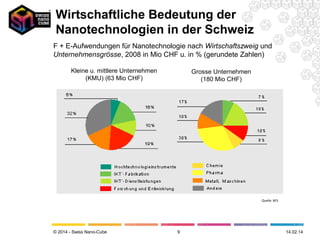 Wirtschaftliche Bedeutung der
Nanotechnologien in der Schweiz
F + E-Aufwendungen für Nanotechnologie nach Wirtschaftszweig und
Unternehmensgrösse, 2008 in Mio CHF u. in % (gerundete Zahlen)
Kleine u. mittlere Unternehmen
(KMU) (63 Mio CHF)

Grosse Unternehmen
(180 Mio CHF)

Quelle: BFS

© 2014 - Swiss Nano-Cube

9

26.02.14

 