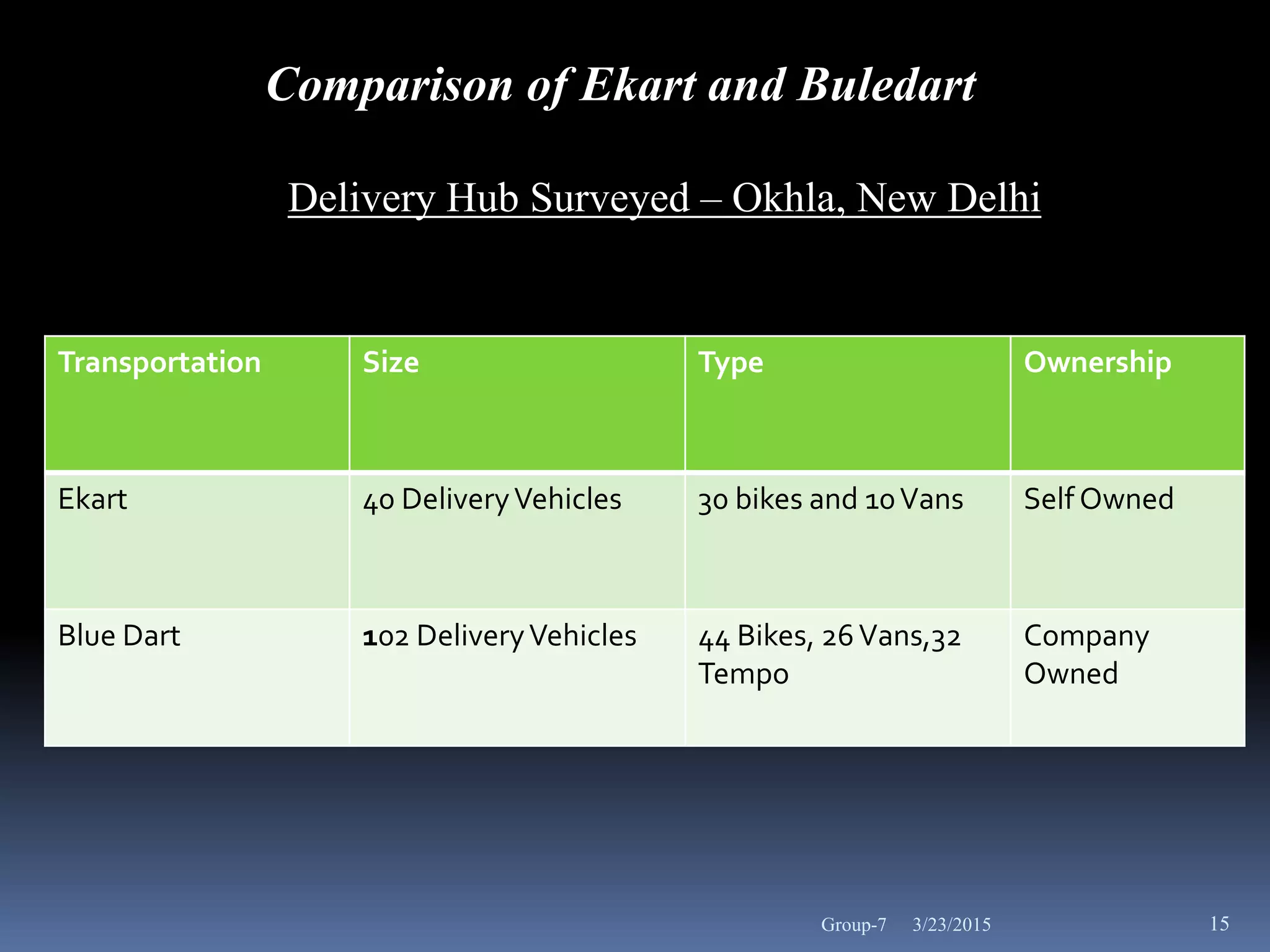 3/23/2015 15
Transportation Size Type Ownership
Ekart 40 DeliveryVehicles 30 bikes and 10Vans Self Owned
Blue Dart 102 DeliveryVehicles 44 Bikes, 26Vans,32
Tempo
Company
Owned
Comparison of Ekart and Buledart
Delivery Hub Surveyed – Okhla, New Delhi
Group-7
 