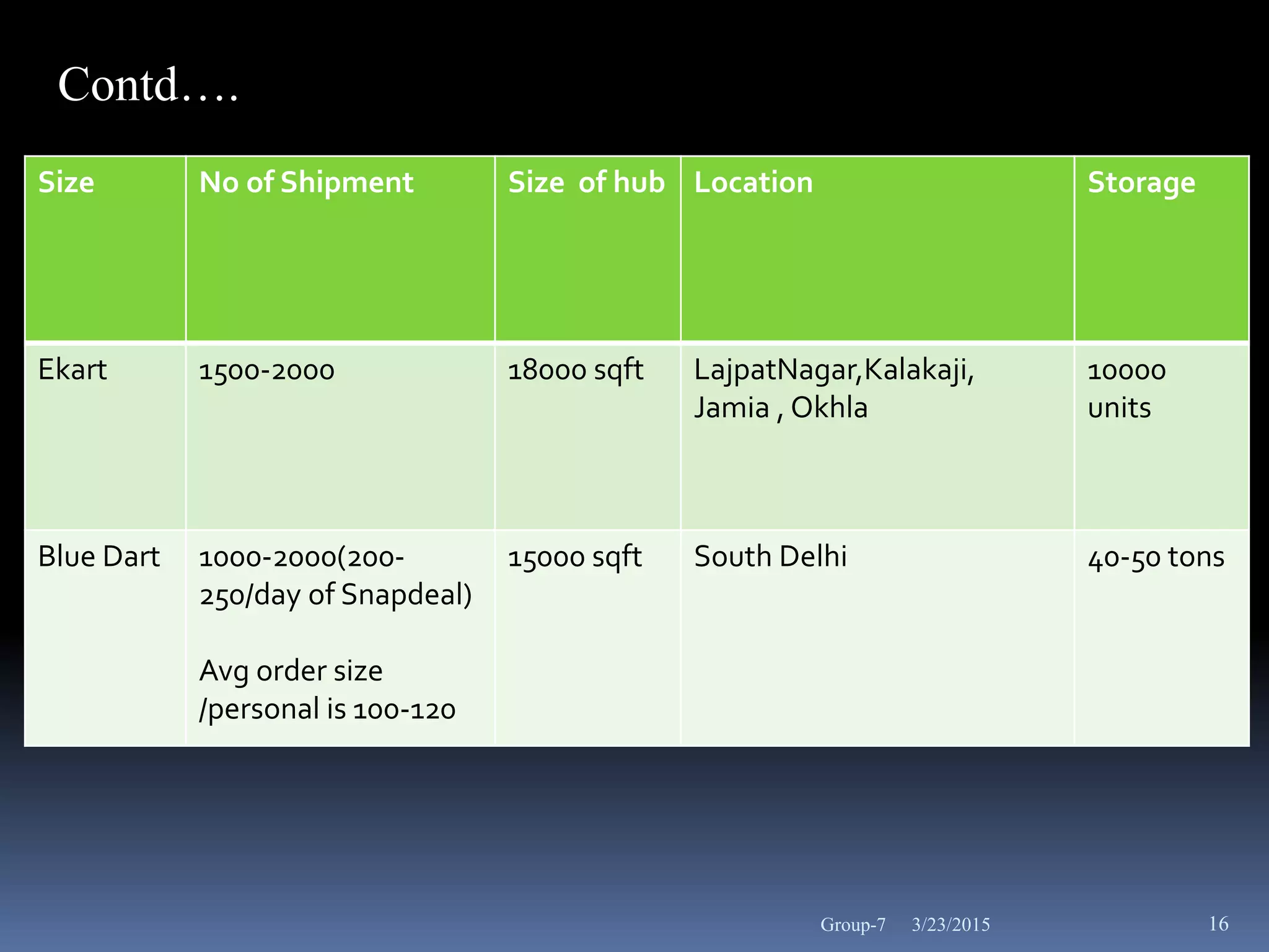 3/23/2015 16
Size No of Shipment Size of hub Location Storage
Ekart 1500-2000 18000 sqft LajpatNagar,Kalakaji,
Jamia , Okhla
10000
units
Blue Dart 1000-2000(200-
250/day of Snapdeal)
Avg order size
/personal is 100-120
15000 sqft South Delhi 40-50 tons
Contd….
Group-7
 
