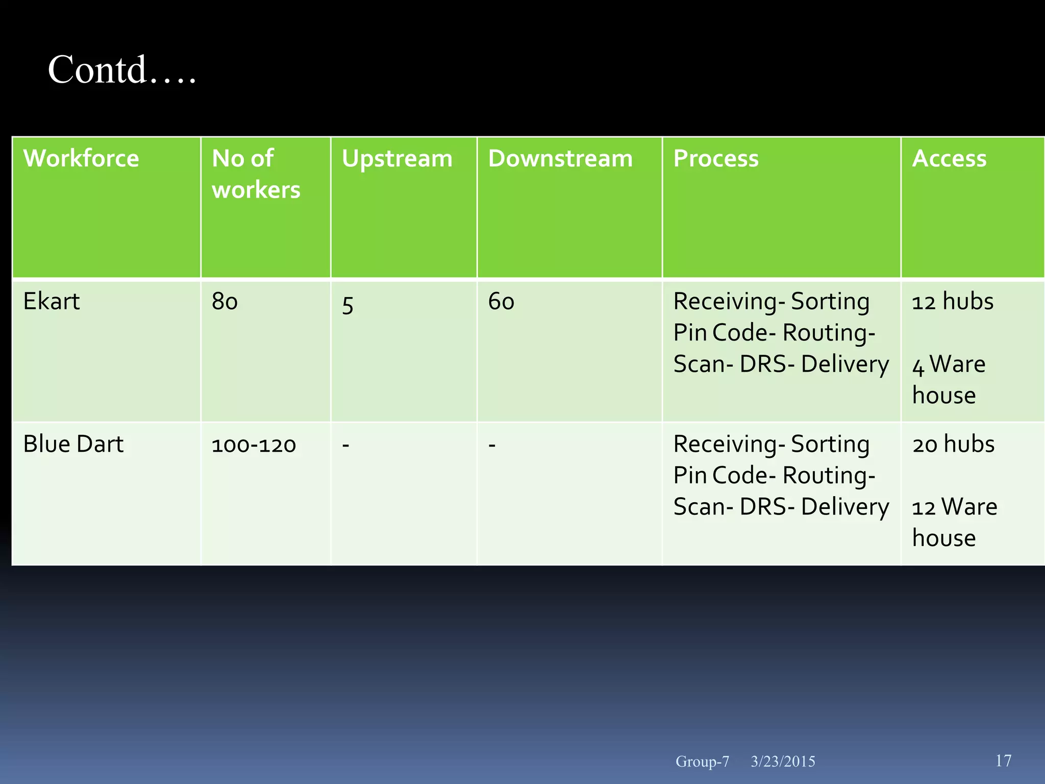 3/23/2015 17
Workforce No of
workers
Upstream Downstream Process Access
Ekart 80 5 60 Receiving- Sorting
Pin Code- Routing-
Scan- DRS- Delivery
12 hubs
4Ware
house
Blue Dart 100-120 - - Receiving- Sorting
Pin Code- Routing-
Scan- DRS- Delivery
20 hubs
12 Ware
house
Contd….
Group-7
 