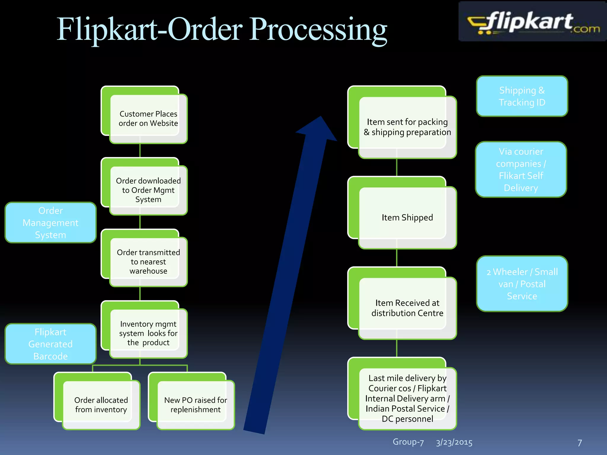 Customer Places
order on Website
Order downloaded
to Order Mgmt
System
Order transmitted
to nearest
warehouse
Inventory mgmt
system looks for
the product
Order allocated
from inventory
New PO raised for
replenishment
Item sent for packing
& shipping preparation
Item Shipped
Item Received at
distribution Centre
Last mile delivery by
Courier cos / Flipkart
Internal Delivery arm /
Indian Postal Service /
DC personnel
Flipkart-Order Processing
Order
Management
System
Flipkart
Generated
Barcode
Shipping &
Tracking ID
Via courier
companies /
Flikart Self
Delivery
2Wheeler / Small
van / Postal
Service
3/23/2015 7Group-7
 