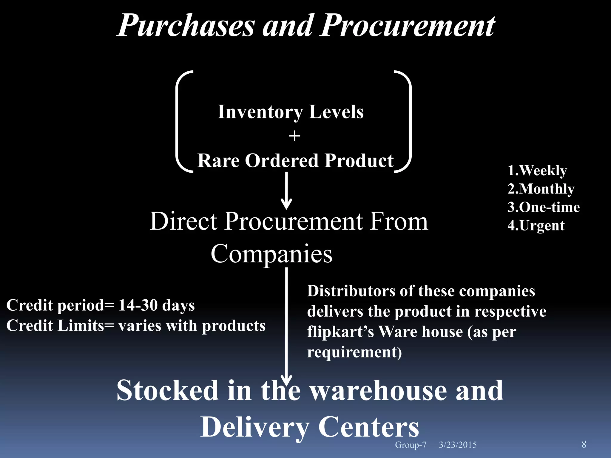 Purchases and Procurement
Inventory Levels
+
Rare Ordered Product
Direct Procurement From
Companies
Credit period= 14-30 days
Credit Limits= varies with products
Distributors of these companies
delivers the product in respective
flipkart’s Ware house (as per
requirement)
1.Weekly
2.Monthly
3.One-time
4.Urgent
Stocked in the warehouse and
Delivery Centers 3/23/2015 8Group-7
 