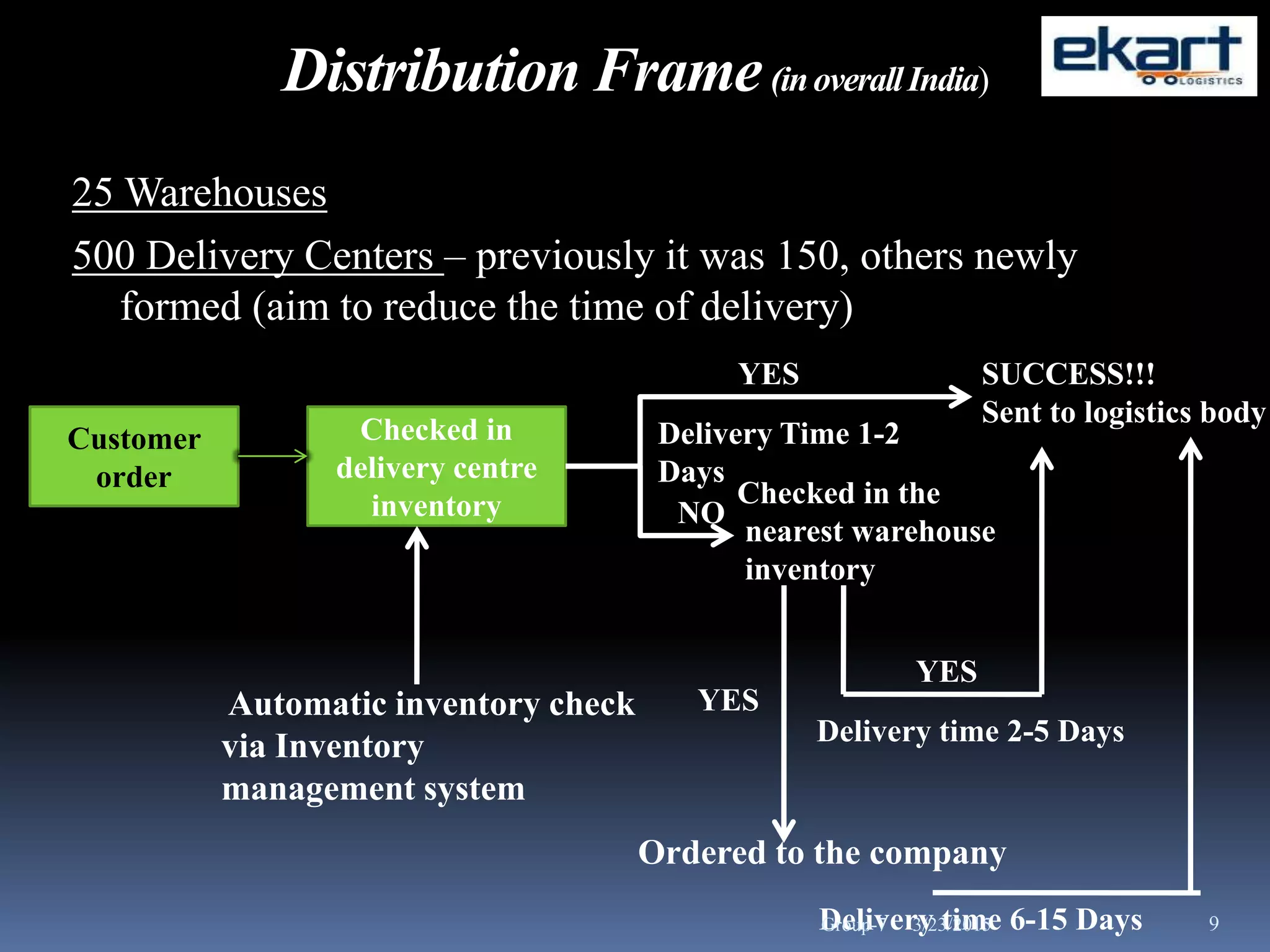 Distribution Frame(inoverallIndia)
25 Warehouses
500 Delivery Centers – previously it was 150, others newly
formed (aim to reduce the time of delivery)
Customer
order
Checked in
delivery centre
inventory
Delivery Time 1-2
Days
Checked in the
nearest warehouse
inventory
YES
NO
SUCCESS!!!
Sent to logistics body
Automatic inventory check
via Inventory
management system
Ordered to the company
Delivery time 6-15 Days
Delivery time 2-5 Days
YES
YES
3/23/2015 9Group-7
 