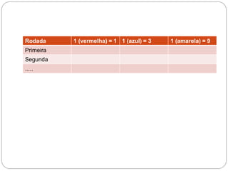 Rodada 
1 (vermelha) = 1 
1 (azul) = 3 
1 (amarela) = 9 
Primeira 
Segunda 
.....  