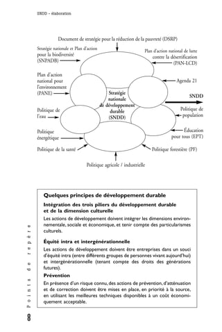SNDD - élaboration




                          Document de stratégie pour la réduction de la pauvreté (DSRP)
              Stratégie nationale et Plan d’action                         Plan d’action national de lutte
              pour la biodiversité                                             contre la désertification
              (SNPADB)                                                                    (PAN-LCD)

              Plan d’action
              national pour                                                                  Agenda 21
              l’environnement
              (PANE)                                     Stratégie
                                                                                                     SNDD
                                                         nationale
                                                     de développement
              Politique de                                durable                               Politique de
              l’eau                                      (SNDD)                                  population


              Politique                                                                         Éducation
              énergétique                                                                 pour tous (EPT)

              Politique de la santé                                            Politique forestière (PF)

                                           Politique agricole / industrielle




                 Quelques principes de développement durable
                 Intégration des trois piliers du développement durable
                 et de la dimension culturelle
                 Les actions de développement doivent intégrer les dimensions environ-
                 nementale, sociale et économique, et tenir compte des particularismes
r e p è r e




                 culturels.

                 Équité intra et intergénérationnelle
                 Les actions de développement doivent être entreprises dans un souci
                 d’équité intra (entre différents groupes de personnes vivant aujourd’hui)
                 et intergénérationnelle (tenant compte des droits des générations
d e




                 futures).
                 Prévention
P o i n t s




                 En présence d’un risque connu, des actions de prévention, d’atténuation
                 et de correction doivent être mises en place, en priorité à la source,
                 en utilisant les meilleures techniques disponibles à un coût économi-
                 quement acceptable.


8
 