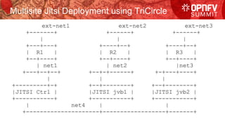 Multisite Jitsi Deployment using TriCircle
 