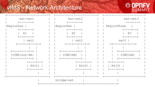 vIMS - Network Architecture
+-----------------------+ +-----------------------+ +----------------------+
| ext-net1 | | ext-net2 | | ext-net3 |
| +-------+ | | +-------+ | | +--+---+ |
|RegionOne | | |RegionTwo | | | RegionThree | |
| +---+---+ | | +---+---+ | | +----+--+ |
| | R1 | | | | R2 | | | | R3 | |
| +--+----+ | | +--+----+ | | +--+----+ |
| | net1 | | | net2 | | net3 | |
| +---+--+---+-+ | | +---+--+---+-+ | | ++-----+--+---+ |
| | | | | | | | | | | |
| +---------+-+ | | | +---------+-+ | | | | +--+--------+ |
| |vIMS(non-HA| | | | | vIMS(HA) | | | | | | vIMS(HA) | |
| +-----------+ | | | +-----------+ | | | | +-----------+ |
| +----+--+ | | +----+--+ | | +-+-----+ |
| | R4(1) | | | | R4(2) | | | | R4(3) | |
| +-----+-+ | | +---+---+ | | +----+--+ |
| | | | | | | | |
+-----------------------+ +-----------------------+ +----------------------+
| bridge-net | |
+------------------------+------------------+
 
