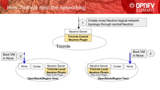 How Tricricle help the networking
Neutron Server
Tricircle
Nova Cinder Neutron Server
OpenStack(Region One)
Cinder Nova
OpenStack(Region Two)
Tricircle Central
Neutron Plugin
Tricircle Local
Neutron Plugin
Real Core Plugin
Neutron Server
Tricircle Local
Neutron Plugin
Real Core Plugin
Create cross Neutron logical network
topology through central Neutron1
Boot VM
in Nova
2
Boot VM
in Nova
2
 