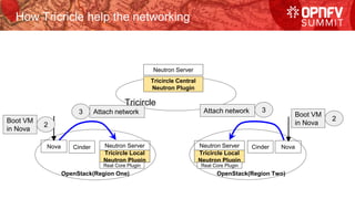 How Tricricle help the networking
Neutron Server
Tricircle
Nova Cinder Neutron Server
OpenStack(Region One)
Cinder Nova
OpenStack(Region Two)
Tricircle Central
Neutron Plugin
Tricircle Local
Neutron Plugin
Real Core Plugin
Neutron Server
Tricircle Local
Neutron Plugin
Real Core Plugin
Boot VM
in Nova
2
Boot VM
in Nova
2
33 Attach network Attach network
 