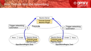 How Tricricle help the networking
Neutron Server
Tricircle
Nova Cinder Neutron Server
OpenStack(Region One)
Cinder Nova
OpenStack(Region Two)
Tricircle Central
Neutron Plugin
Tricircle Local
Neutron Plugin
Real Core Plugin
Neutron Server
Tricircle Local
Neutron Plugin
Real Core Plugin
Trigger networking
automation
Trigger networking
automation4 4
 