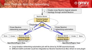 How Tricricle help the networking
Neutron Server
Tricircle
Nova Cinder Neutron Server
OpenStack(Region One)
Cinder Nova
OpenStack(Region Two)
Tricircle Central
Neutron Plugin
Tricircle Local
Neutron Plugin
Real Core Plugin
Neutron Server
Tricircle Local
Neutron Plugin
Real Core Plugin
Create cross Neutron logical network
topology through central Neutron1
Cross Neutron
networking automation
Cross Neutron
networking automation
XJOB
● Long duration networking automation job will be done by XJOB asynchronously
● Different SDN controller could be integrated as Neutron backend as ML2 driver or core plugin
55
 