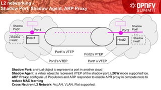 L2 networking -
Shadow Port, Shadow Agent, ARP Proxy
Port1
Host1
Shadow
Port2
Shadow
Host2
Port2
Shadow
Port1
Shadow
Host1
Host2
Port1’s VTEP
Port2’s VTEP
Port2’s VTEP
Port1’s VTEP
Shadow Port: a virtual object to represent a port in another cloud
Shadow Agent: a virtual object to represent VTEP of the shadow port, L2GW mode supported too.
ARP Proxy: configure L2 Population and ARP responder to enable APR proxy in compute node to
reduce MAC learning
Cross Neutron L2 Network: VxLAN, VLAN, Flat supported.
 