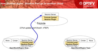 How Shadow Agent, Shadow Port go to another cloud
Neutron Server
Tricircle
Nova Cinder Neutron Server
OpenStack(Region One)
Cinder Nova
OpenStack(Region Two)
Tricircle Central
Neutron Plugin
Tricircle Local
Neutron Plugin
Real Core Plugin
Neutron Server
Tricircle Local
Neutron Plugin
Real Core Plugin
2.Port update, port1(host1, VTEP)
 
