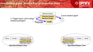 How Shadow Agent, Shadow Port go to another cloud
Neutron Server
Tricircle
Nova Cinder Neutron Server
OpenStack(Region One)
Cinder Nova
OpenStack(Region Two)
Tricircle Central
Neutron Plugin
Tricircle Local
Neutron Plugin
Real Core Plugin
Neutron Server
Tricircle Local
Neutron Plugin
Real Core Plugin
XJOB
3.save shadow agent
4. Trigger async. job to setup
shadow port/agent
 