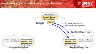 How Shadow Agent, Shadow Port go to another cloud
Neutron Server
Tricircle
Nova Cinder Neutron Server
OpenStack(Region One)
Cinder Nova
OpenStack(Region Two)
Tricircle Central
Neutron Plugin
Tricircle Local
Neutron Plugin
Real Core Plugin
Neutron Server
Tricircle Local
Neutron Plugin
Real Core Plugin
XJOB
OpenStack(Region Three)
5. Create shadow port
with VTEP info in profile
 