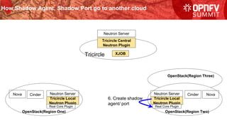 How Shadow Agent, Shadow Port go to another cloud
Neutron Server
Tricircle
Nova Cinder Neutron Server
OpenStack(Region One)
Cinder Nova
OpenStack(Region Two)
Tricircle Central
Neutron Plugin
Tricircle Local
Neutron Plugin
Real Core Plugin
Neutron Server
Tricircle Local
Neutron Plugin
Real Core Plugin
XJOB
OpenStack(Region Three)
6. Create shadow
agent/ port
 