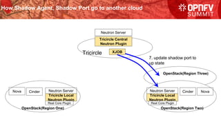 How Shadow Agent, Shadow Port go to another cloud
Neutron Server
Tricircle
Nova Cinder Neutron Server
OpenStack(Region One)
Cinder Nova
OpenStack(Region Two)
Tricircle Central
Neutron Plugin
Tricircle Local
Neutron Plugin
Real Core Plugin
Neutron Server
Tricircle Local
Neutron Plugin
Real Core Plugin
XJOB
OpenStack(Region Three)
7. update shadow port to
up state
 